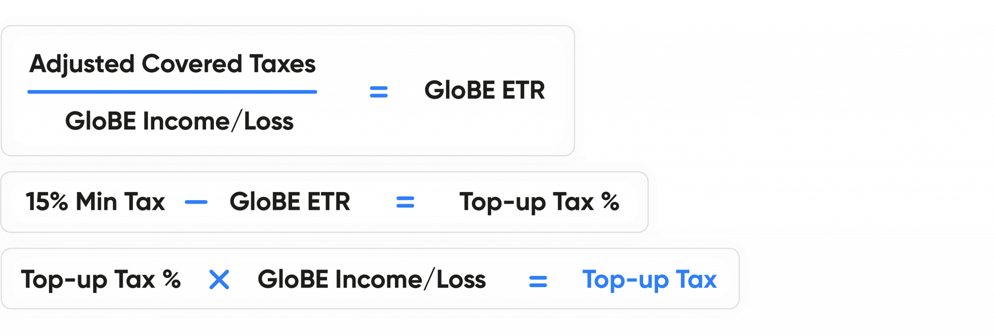 Better understand the mechanics of the PillarTwo / GloBE Rules